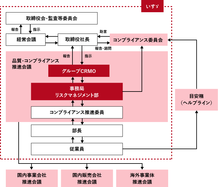取締役会 経営会議 取締役社長 有識者 助言 招聘 リスクマネジメント部コンプライアンス推進グループ