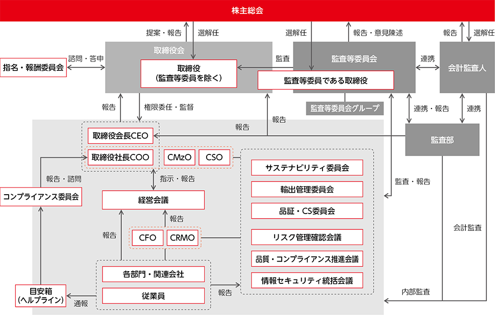 株主総会 選解任 会計監査人 監査等委員会 取締役会 取締役社長 経営会議 コンプライアンス委員会 報告・意見陳述 取締役会長CEO 取締役社長COO 品質・コンプライアンス推進会議