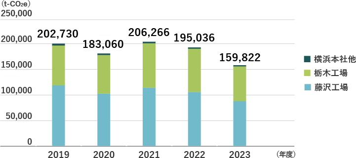 エネルギー起因CO2排出量推移 CO2排出量