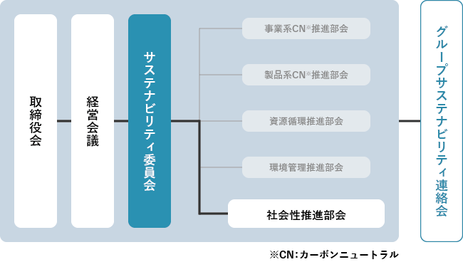 取締役会 経営会議 サスティナビリティ委員会 事業系CN推進部会 製品系CN推進部会 資源循環推進部会 環境管理推進部会 社会性推進部会 グループサステナビリティ連絡会