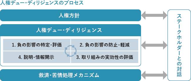 人権方針 人権デュー・ディリジェンス 1.負の影響の特定・評価 2.負の影響の防止・軽減 3.取り組みの実行性の評価 4.説明・情報開示 救済・苦情処理メカニズム ステークホルダーとの対話