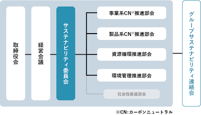 サステナビリティ委員会の構成 取締役会 経営会議 サステナビリティ委員会 グループサステナビリティ連絡会