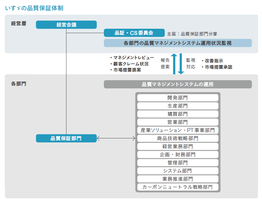 いすゞの品質保証体制 経営層 社長 品証保証部門 品証・CS委員会