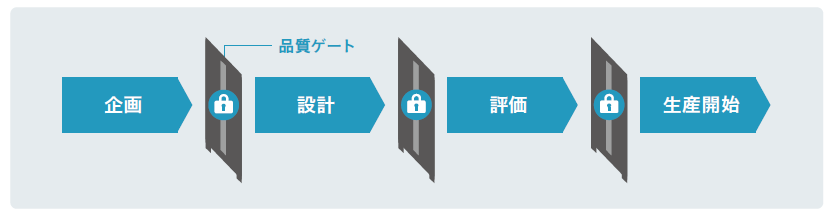企画 品質ゲート 設計 評価 生産開始
