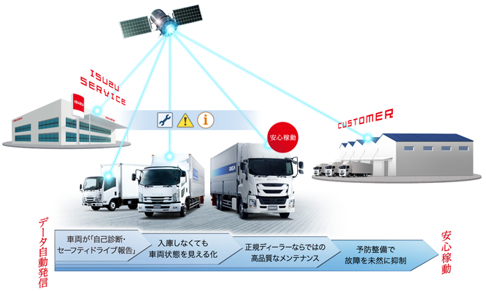 データ自動発信 安心稼働