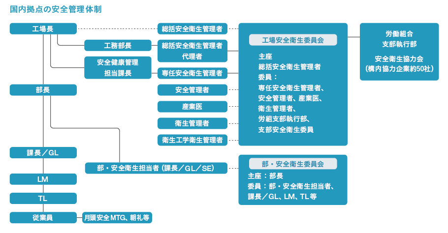 体制図 マネジメント体制