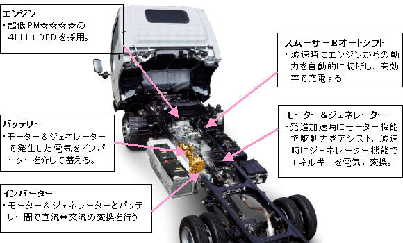 エンジン ・超低PM☆☆☆☆の4HL1＋DPDを採用。バッテリー ・モーター&ジェネレーターで発生した電気をインバーターを介して蓄える。インバーター ・モーター&ジェネレーターとバッテリー間で直流⇔交流の変換を行う。スムーサーEオートシフト ・減速時にエンジンからの動力を自動的に切断し、高効率で充電する。モーター&ジェネレーター ・発進加速時にモーター機能で駆動力をアシスト。減速時にジェネレーター機能でエネルギーを電気に変換。