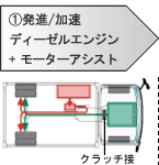 (1)発進/加速 ディーゼルエンジン+モーターアシスト