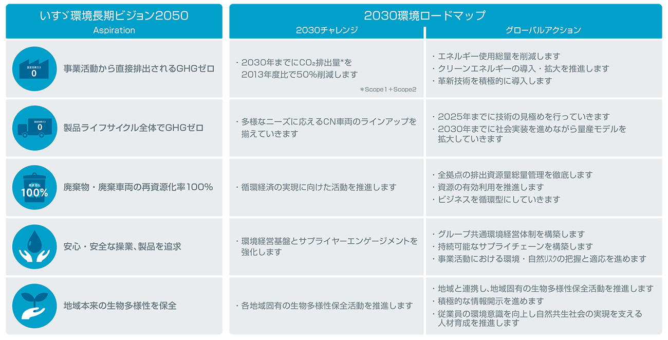 いすゞ環境長期ビジョン2050 ・事業活動から直接排出されるGHGゼロ・製品ライフサイクル全体でGHGゼロ廃棄物・廃棄車両の再資源化率100％・安心・安全な操業、製品を追求・地域本来の生物多様性を保全, 2030環境ロードマップ 2030チャレンジ ・2030年までにCO₂排出量*を2013年度比で50%削減します・多様なニーズに応えるCN車両のラインアップを揃えていきます・循環経済の実現に向けた活動を推進します・環境経営基盤とサプライヤーエンゲージメントを強化します・各地域固有の生物多様性保全活動を推進します, グローバルアクション・エネルギー使用総量を削減します・クリーンエネルギーの導入・拡大を推進します・革新技術を積極的に導入します・2025年までに技術の見極めを行っていきます・2030年までに社会実装を進めながら量産モデルを拡大していきます・全拠点の排出資源量総量管理を徹底します・資源の有効利用を推進します・ビジネスを循環型にしていきます・グループ共通環境経営体制を構築します・持続可能なサプライチェーンを構築します・事業活動における環境・自然ﾘｽｸの把握と適応を進めます・地域と連携し、地域固有の生物多様性保全活動を推進します・積極的な情報開示を進めます・従業員の環境意識を向上し自然共生社会の実現を支える人材育成を推進します