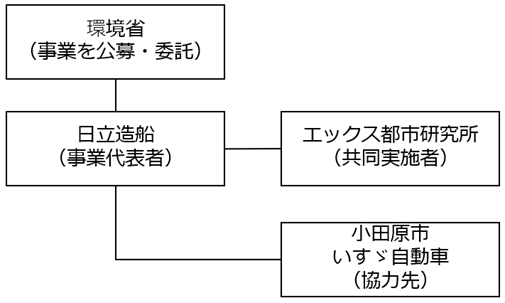 実施体制