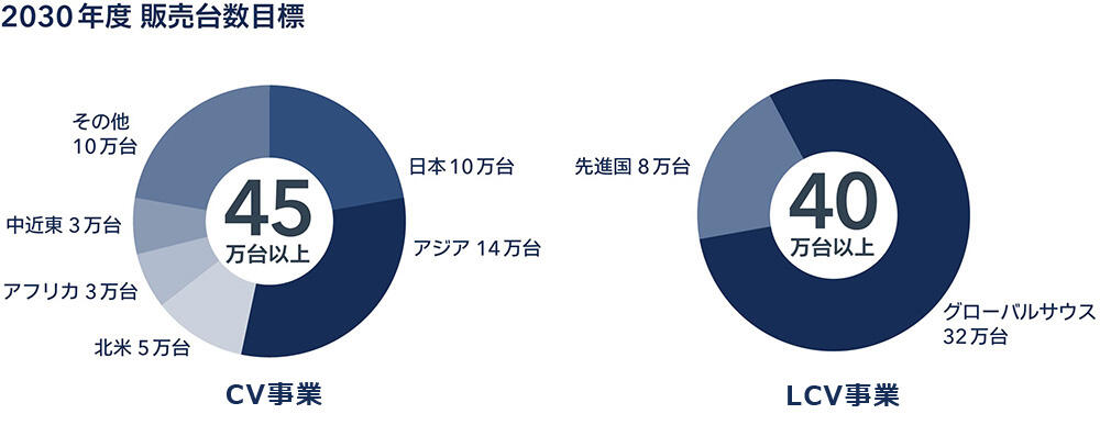 2030年度 販売台数目標