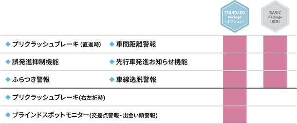 BASIC Package(標準)には、プリクラッシュブレーキ(直進時)、車間距離警報、誤発進抑制機能、先行車発進お知らせ機能、ふらつき警報、車線逸脱警報の機能が含まれます。STANDARD Package(オプション)には、BASIC Package(標準)に加えて、プリクラッシュブレーキ(右左折時)、ブラインドスポットモニター(交差点警報・出会い頭警報)の機能が含まれます。