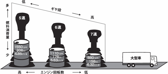 ギヤ段ちがいの燃料消費量