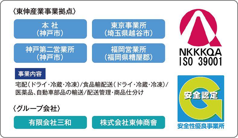東伸産業事業拠点