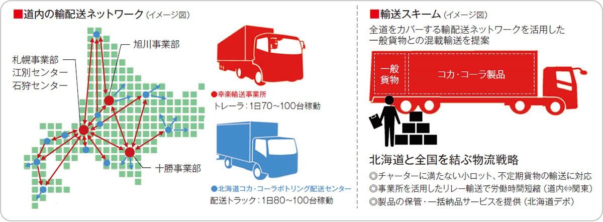 道内の輸配送ネットワーク(イメージ図) 輸送スキーム(イメージ図)