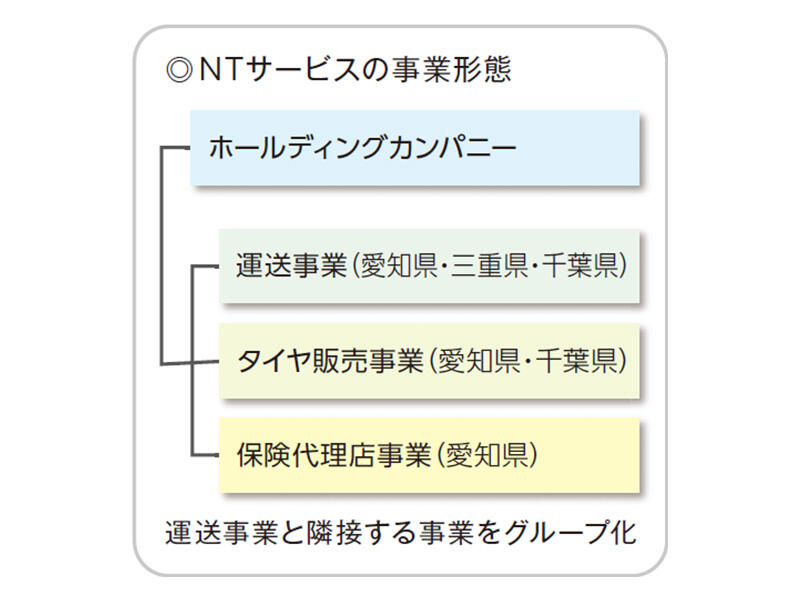 NTサービスの事業形態