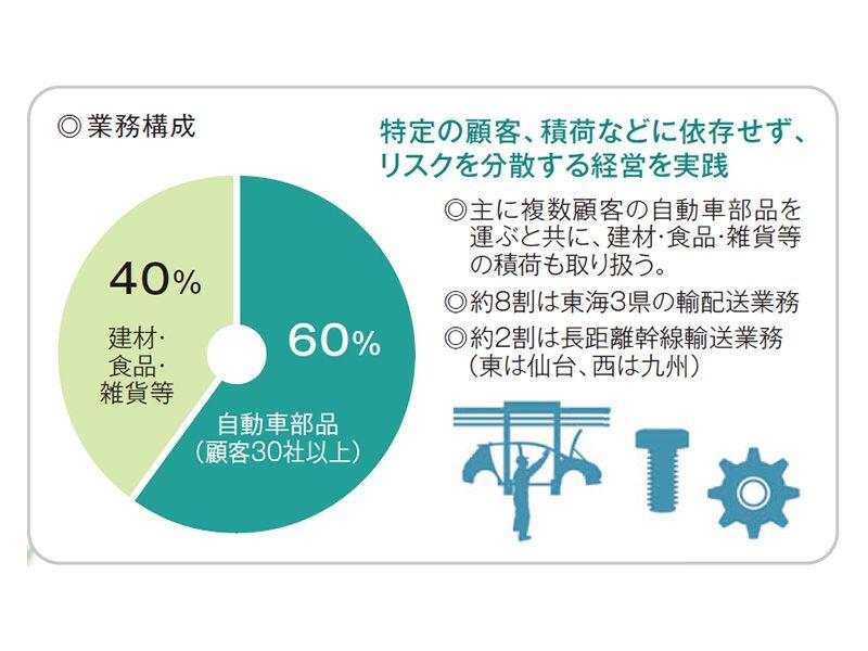 業務構成