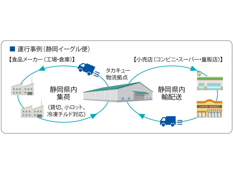 運行事例(静岡イーグル便)