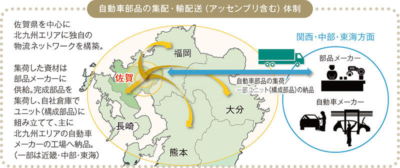 自動車部品の集配・輸配送(アッセンブリ含む)体制 佐賀県を中心に北九州エリアに独自の物流ネットワークを構築。集荷した資材は部品メーカーに供給。完部品を集荷し、自社倉庫でユニット(構成部品)に組み立てて、主に北九州エリアの自動車メーカーの工場へ納品。(一部は近畿・中部・東海)